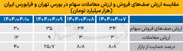 لطفا «لاتاری» بورس را متوقف کنید
