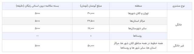 آبونمان تلفن ثابت ۳۰ هزار تومان شد