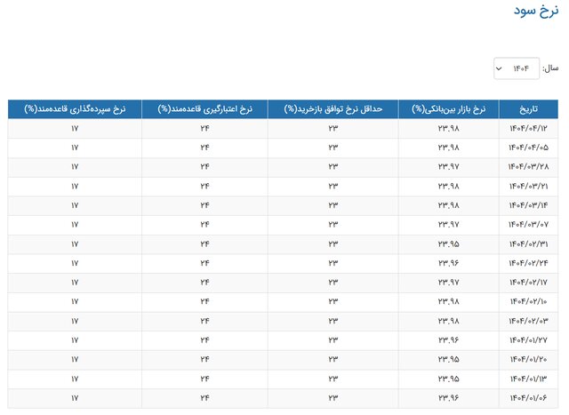 بهره بین بانکی ثابت ماند