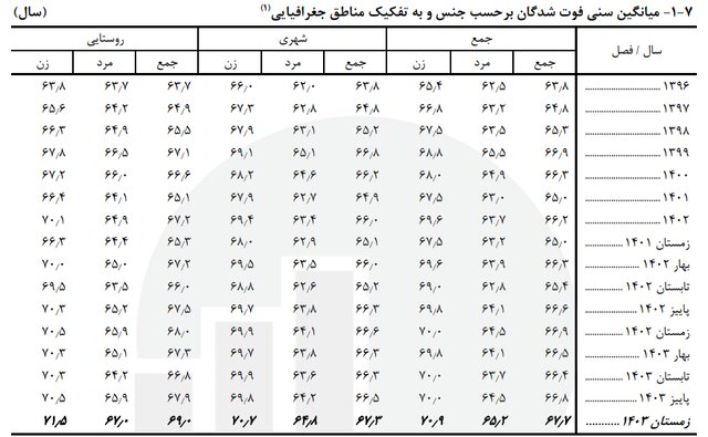 میانگین سنی فوتیها در کشور چقدر است؟