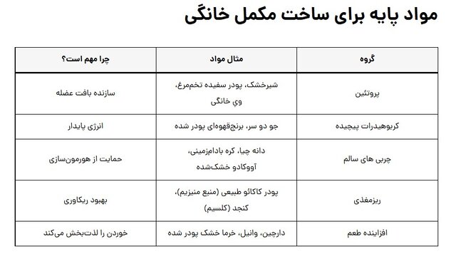 بهترین مکمل خانگی عضلهساز