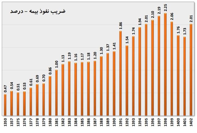 چرا ضریب نفوذ بیمه در کشور کم است؟/ لزوم فرهنگ سازی برای گسترش سرمایه گذاری بیمه‌ای