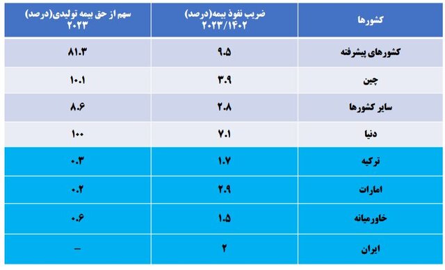 چرا ضریب نفوذ بیمه در کشور کم است؟/ لزوم فرهنگ سازی برای گسترش سرمایه گذاری بیمه‌ای
