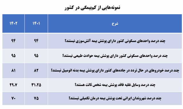 چرا ضریب نفوذ بیمه در کشور کم است؟/ لزوم فرهنگ سازی برای گسترش سرمایه گذاری بیمه‌ای