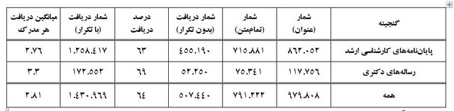 استقبال گسترده از گنج؛ رکورد ۱.۵ میلیون دانلود پایان‌نامه در یک سال شکسته شد