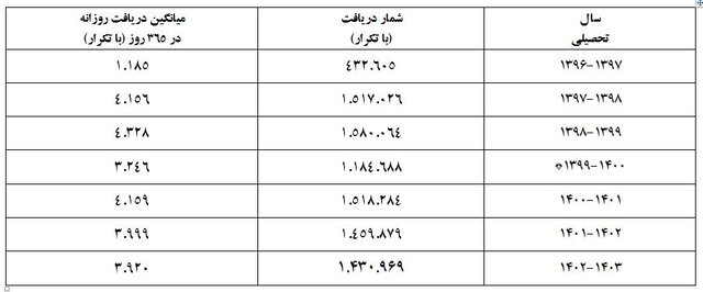 استقبال گسترده از گنج؛ رکورد ۱.۵ میلیون دانلود پایان‌نامه در یک سال شکسته شد