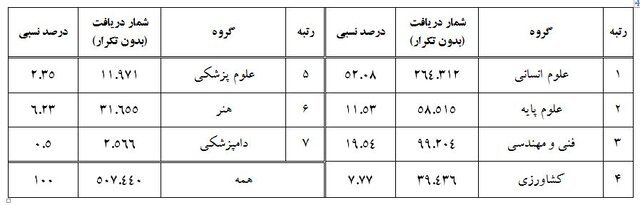 استقبال گسترده از گنج؛ رکورد ۱.۵ میلیون دانلود پایاننامه در یک سال شکسته شد