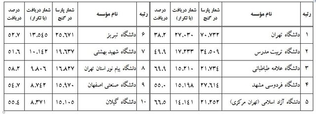 استقبال گسترده از گنج؛ رکورد ۱.۵ میلیون دانلود پایان‌نامه در یک سال شکسته شد