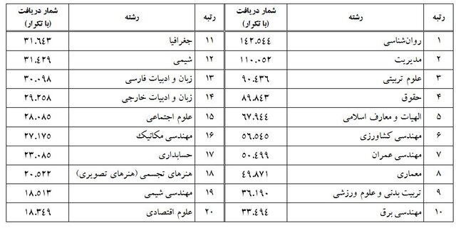 استقبال گسترده از گنج؛ رکورد ۱.۵ میلیون دانلود پایان‌نامه در یک سال شکسته شد