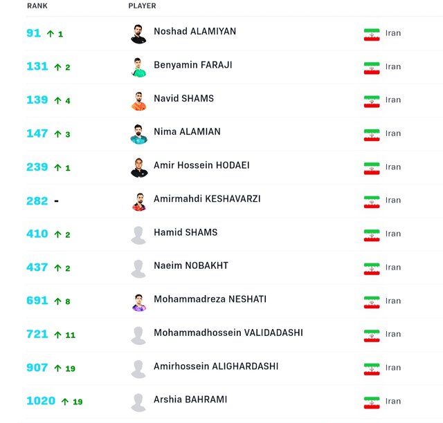 صعود پینگپنگبازان ایران در رنکینگ جهانی