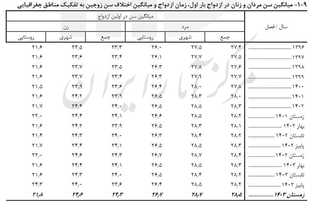 میانگین سن ازدواج در کشور اعلام شد