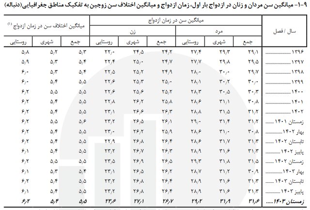 میانگین سن ازدواج در کشور اعلام شد
