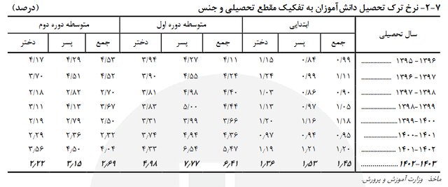 نرخ ترک تحصیل دانش‌آموزان چقدر است؟