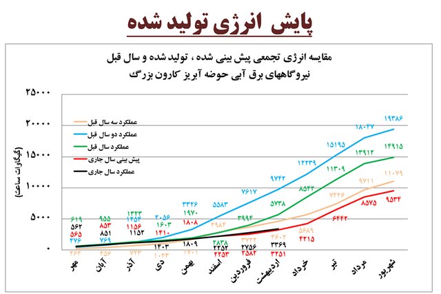 برق‌آبی‌ها چقدر برق تولید می‌کنند؟