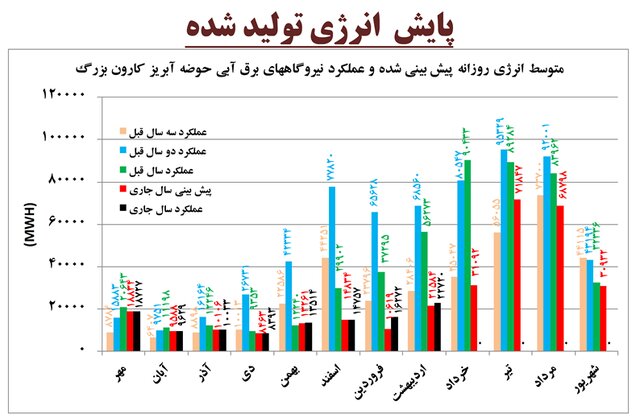 برق‌آبی‌ها چقدر برق تولید می‌کنند؟