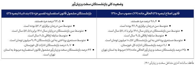 گسترش نگران‌کننده روند بازنشستگی زودهنگام در ایران و چالشهای پیش‌روی مشاغل سخت و زیان‌آور