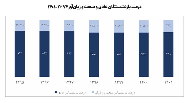 گسترش نگران‌کننده روند بازنشستگی زودهنگام در ایران و چالشهای پیش‌روی مشاغل سخت و زیان‌آور