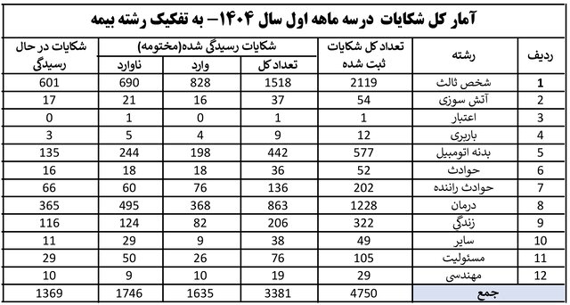 بیش‌ترین شکایات از کدام رشته بیمه‌ها بود؟