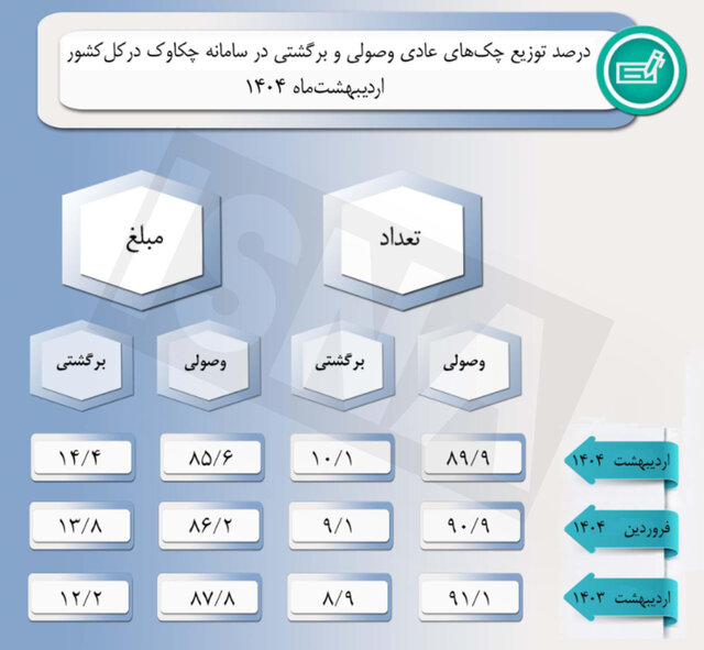 ۱۰ درصد از چک‌ها برگشت خورد!