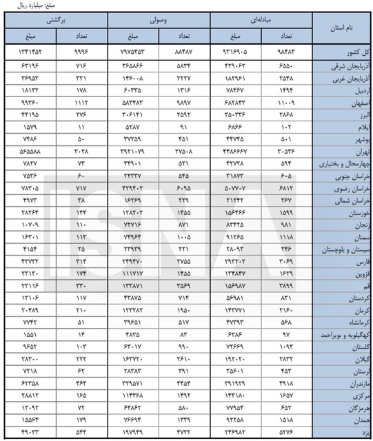 ۱۰ درصد از چکها برگشت خورد!