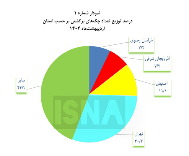 ۱۰ درصد از چکها برگشت خورد!