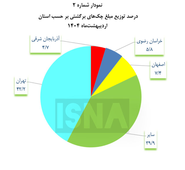 ۱۰ درصد از چکها برگشت خورد!