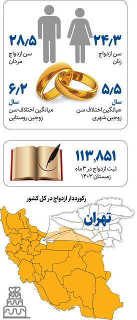 جوانان ایرانی در چند سالگی ازدواج می‌کنند؟