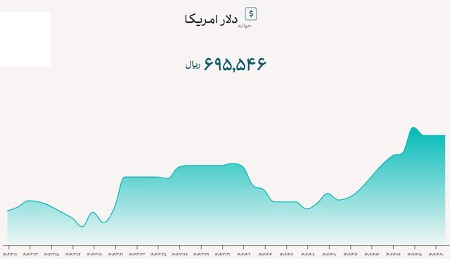 معاملات بازار ارز تجاری به ۸ میلیارد دلار رسید