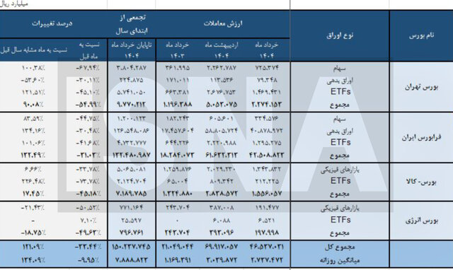 ارزش معاملات بورس‌ در خرداد ماه چقدر بود؟  