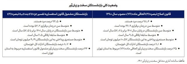 چرا بازنشستگان مشاغل سخت دوباره به بازار کار برمیگردند؟
