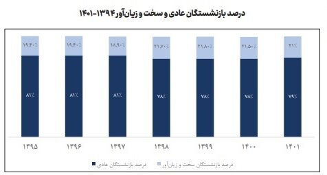 چرا بازنشستگان مشاغل سخت دوباره به بازار کار برمیگردند؟