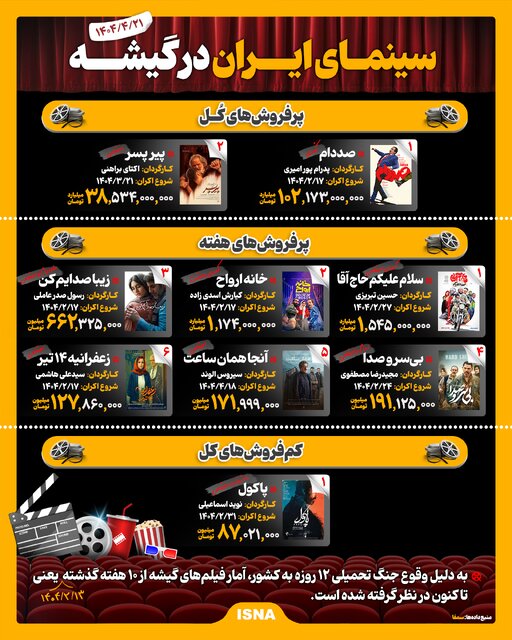 اینفوگرافیک/ سینمای ایران در گیشه