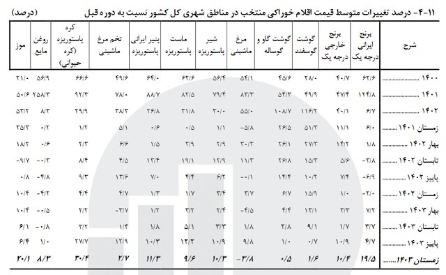 نرخ تورم خوراکی‌ها اعلام شد