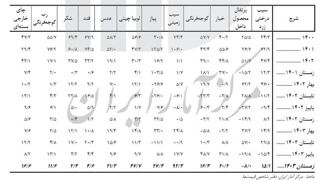 نرخ تورم خوراکی‌ها اعلام شد