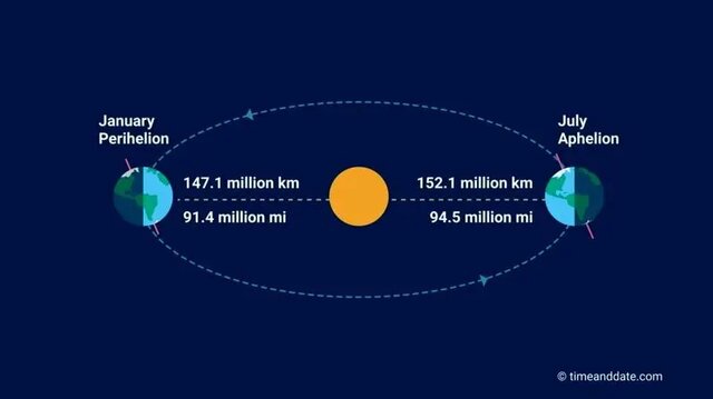 کدام سیاره ۱۵ دقیقه از تابستان امسال ما دزدید؟!