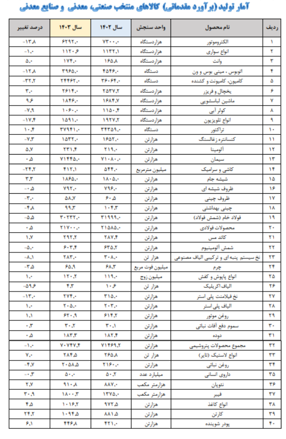 انتشار آمار وزارت صمت از سر گرفته شد/ تولید نیمی‌ از کالاهای منتخب صنعتی افزایش یافت