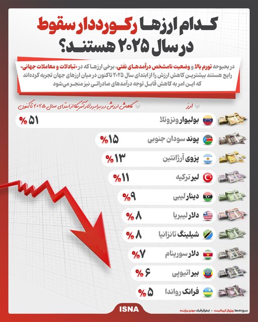 اینفوگرافیک/ کدام ارزها رکورددار سقوط در سال ۲۰۲۵ هستند؟