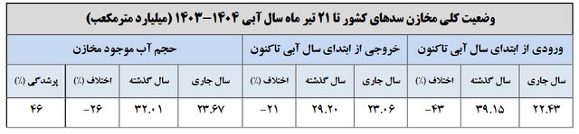 آب سدها از نصف کمتر شد/کاهش ۴۰ درصدی بارشها