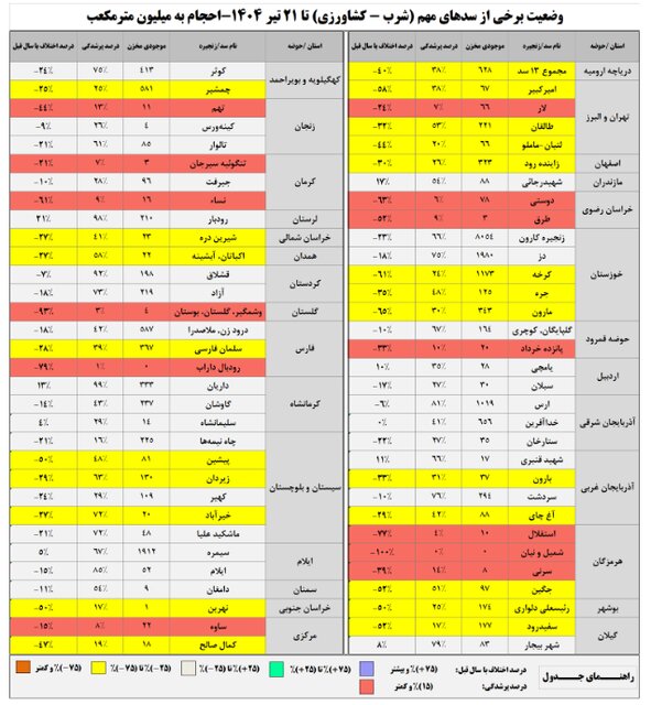 آب سدها از نصف کمتر شد/کاهش ۴۰ درصدی بارشها