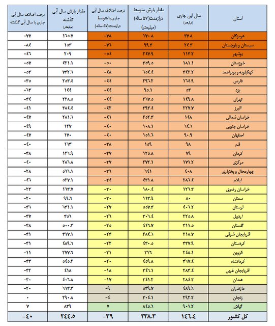 آب سدها از نصف کم‌تر شد/کاهش ۴۰ درصدی بارش‌ها