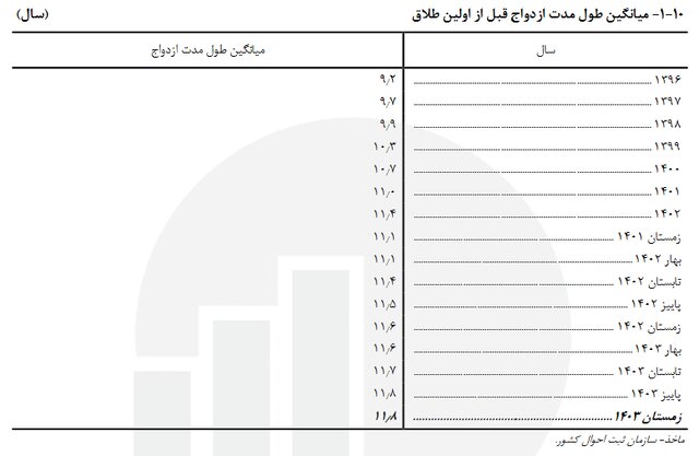 مرکز آمار: بیشترین طلاق در ۵ سال اول ازدواج رخ می‌دهد