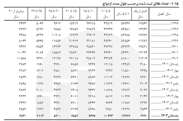 مرکز آمار: بیشترین طلاق در ۵ سال اول ازدواج رخ می‌دهد