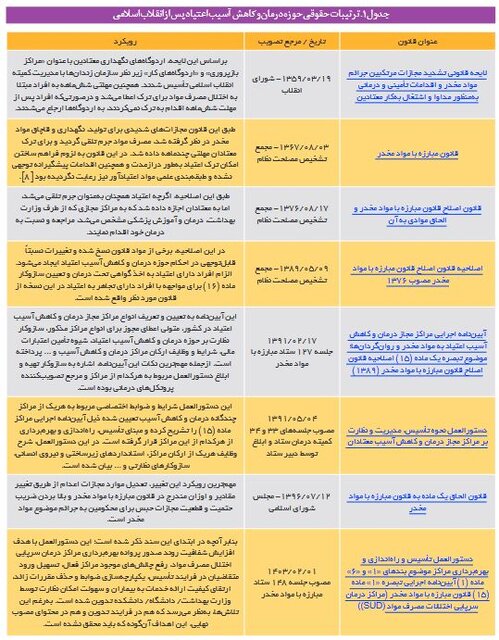 وضعیت مراکز درمان سرپایی اعتیاد/ «متادون»، «بوپرنورفین» و «شربت تریاک» عمده داروی مصرفی در مراکز