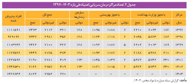وضعیت مراکز درمان سرپایی اعتیاد/ «متادون»، «بوپرنورفین» و «شربت تریاک» عمده داروی مصرفی در مراکز