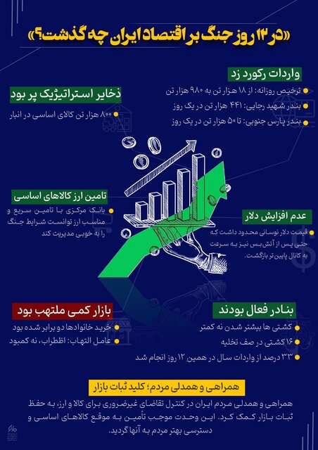 اینفوگرافیک/«در ۱۲ روز جنگ بر اقتصاد ایران چه گذشت؟»