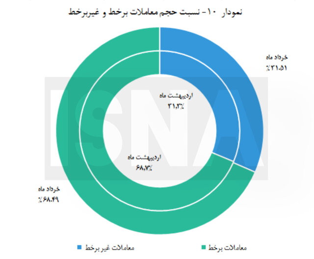 کدام استانها رکورددار معاملات بورسی هستند؟