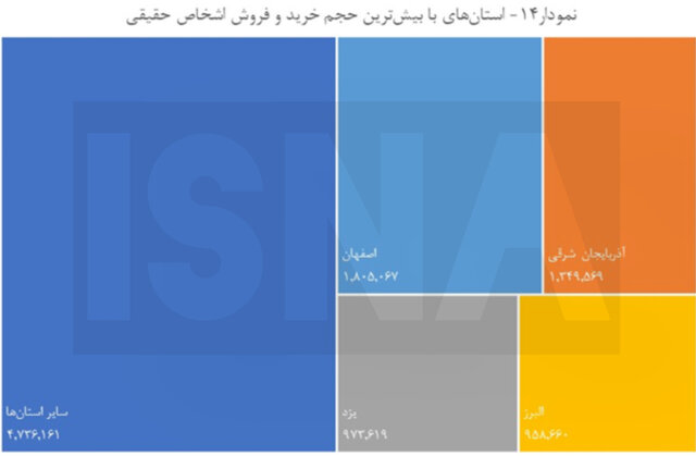 کدام استانها رکورددار معاملات بورسی هستند؟