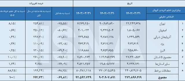 کدام استانها رکورددار معاملات بورسی هستند؟