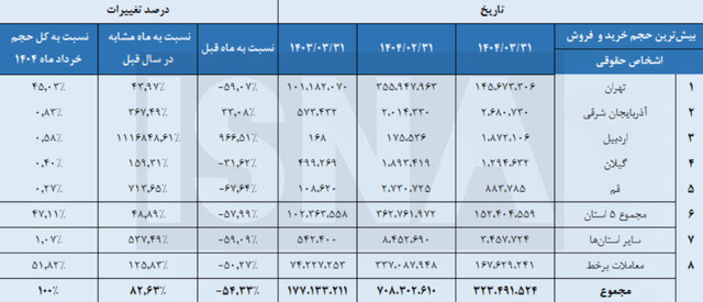 کدام استانها رکورددار معاملات بورسی هستند؟