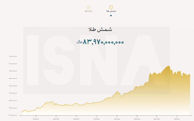 امسال چقدر شمش طلا فروخته شد؟